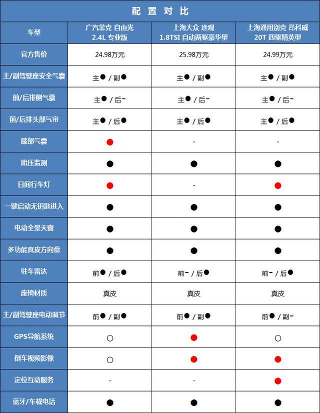 自由光PK途观、昂科威 赢的不仅配置还有情怀