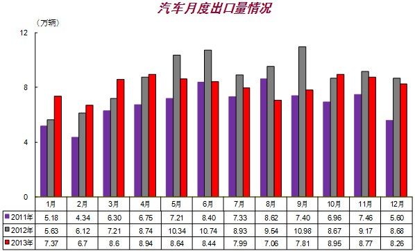 2013我国汽车产销再创全球新高 12月破记录