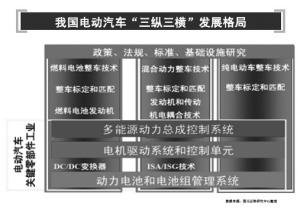 新能源汽车 7只个股勇当产业发展龙头