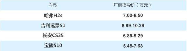 经济又实用 四款7万元自主小型SUV推荐