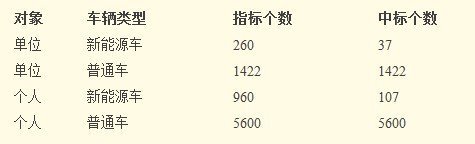 广州10月摇号中签率15:1 新能源车再遇冷