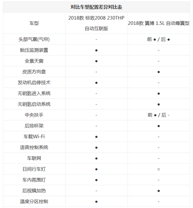 爱卡X-擂台 东风标致2008对比福特翼搏