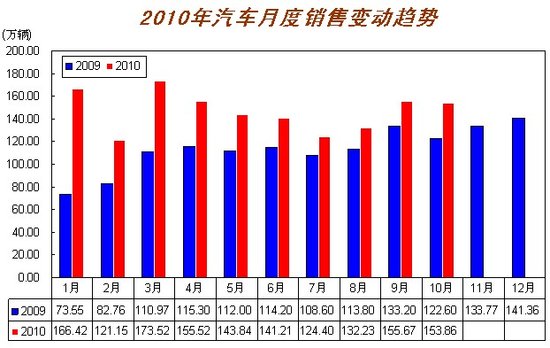 10月汽车销量达153.86万辆 同比增25.47%