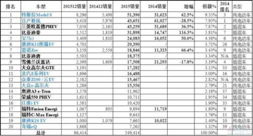 全球最畅销电动车销量TOP20：中国车占半壁江山