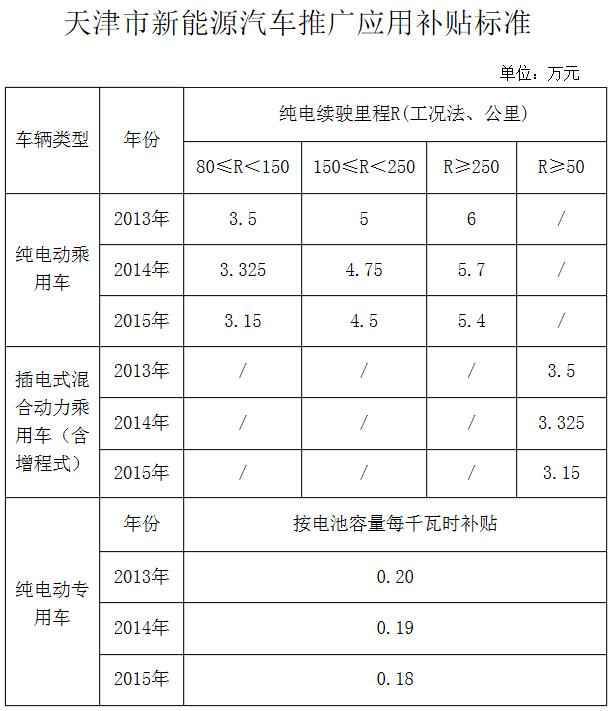 天津新能源车补贴标准出炉 不限购直接上牌