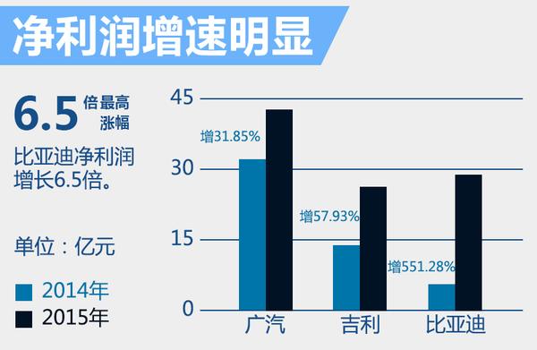 十家上市中国车企净收入 总计利润805亿