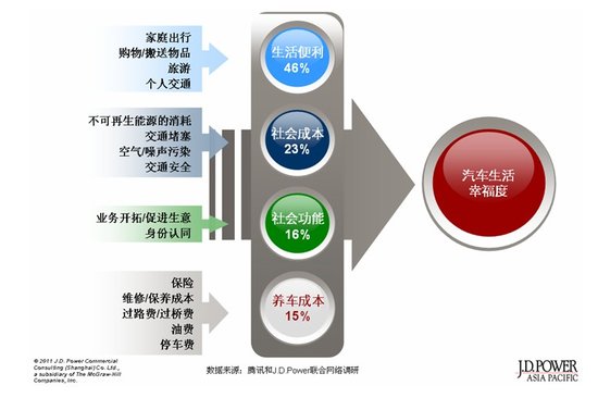 中国网民汽车生活幸福度研究报告正式发布