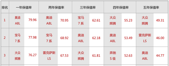 乘用车保值率白皮书发布 大众车最保值