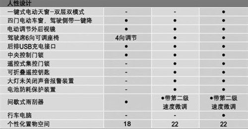 8月9日上市 宝骏630详细配置参数曝光