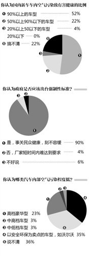 11款车被疑污染超标 车内空气质量呼唤国标