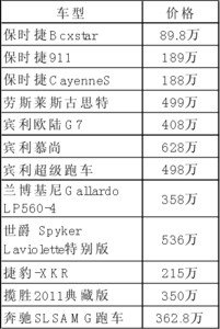 部分豪车价格表(单位:元)胡秀丽 制表
