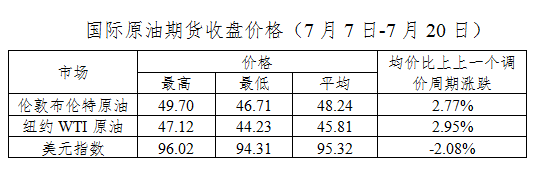 油价迎年内第五次上调！明起 每升油涨6分！