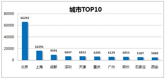 汽车电商双“十一”报告背后的数据解读