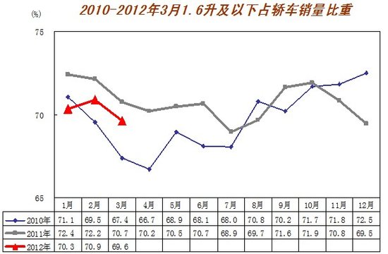 3月汽车产销历年最好 回暖势头开始显现