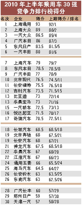 上半年国内乘用车竞争力排行榜揭晓