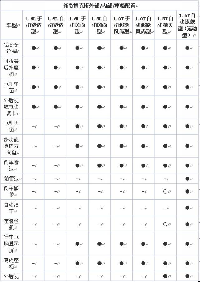 新款福克斯详细配置曝光 三季度上市