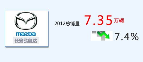 [年度产销]长安马自达2012销量7.35万辆