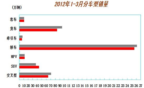 3月汽车产销历年最好 回暖势头开始显现