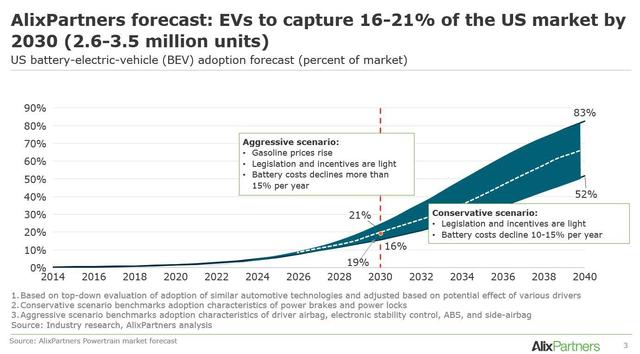 AlixPartners预计到2030年电动汽车将占据美国车市16%到21%的份额