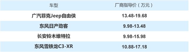 有颜值也要够实力 15万元级合资SUV如何选