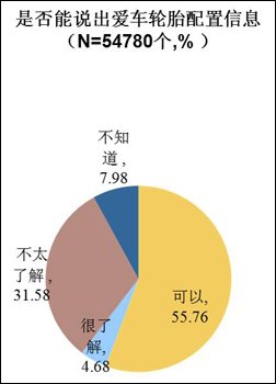 2011车主轮胎购买及使用习惯调查报告