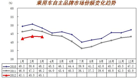 3月汽车产销历年最好 回暖势头开始显现