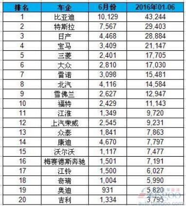 上半年全球电动车销量排名：吉利入榜比亚迪夺冠