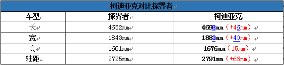 探界者售价可能超20万 头号竞争对手竟是它