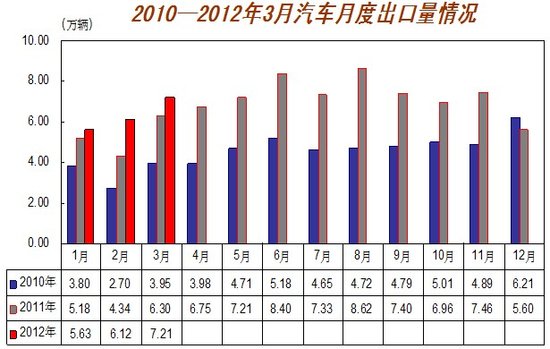 3月汽车产销历年最好 回暖势头开始显现