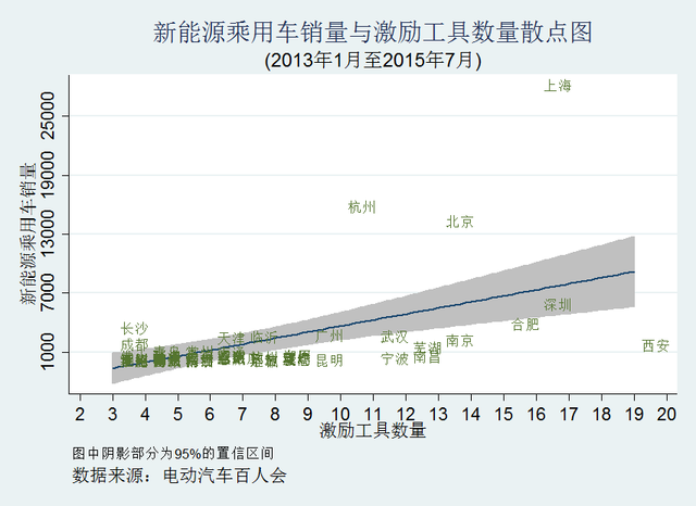 中国新能源市场典型城市案例分析