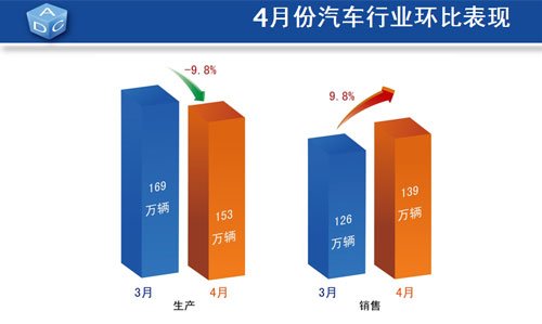 4月乘用车产销同比增长超30% 库存量增加