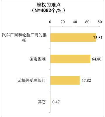 2011车主轮胎购买及使用习惯调查报告