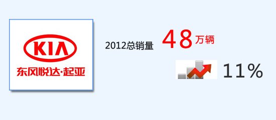 [年度产销]东风悦达起亚2012销量48万辆