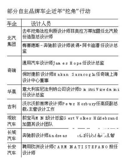 挖角海外設(shè)計(jì)師 自主品牌作別"模仿時(shí)代"