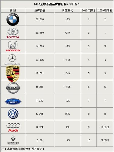 2010年汽车10大品牌排名 保时捷缩水30%