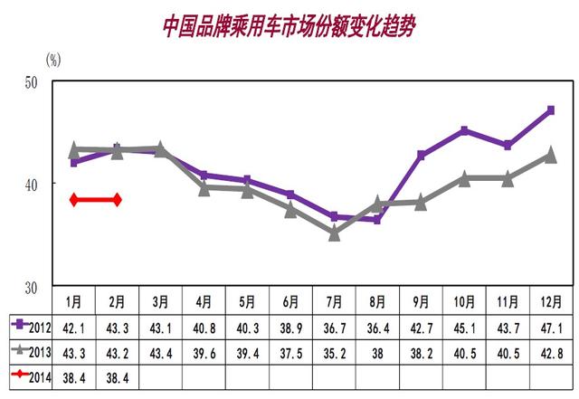 2月车市总体向好 自主乘用车份额连降6个月