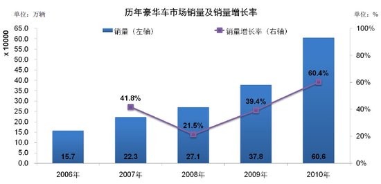 豪华车市场仍有发展空间 B级车增长明显