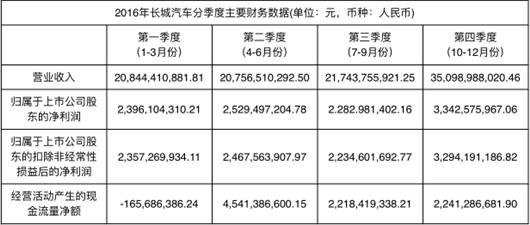 利润净增三成的长城汽车2017年将面临三个问题