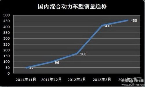 4月新能源汽车产销报告:混动车型销量上升