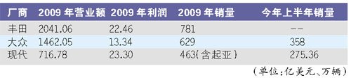 重新定位 现代汽车成汽车巨头挑战者