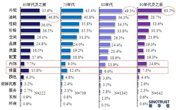 年轻人购车看表象 年龄越大越注重综合性价比