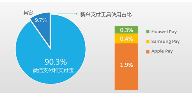 第三方支付工具选择