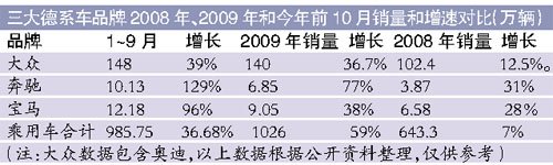 在华销量超过本土 德系车雄起缔造新神话