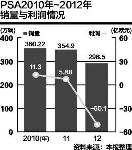 PSA四處尋買家 東風醞釀100億購30%股權