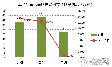 2011上半年奥迪宝马奔驰全球销售情况简析
