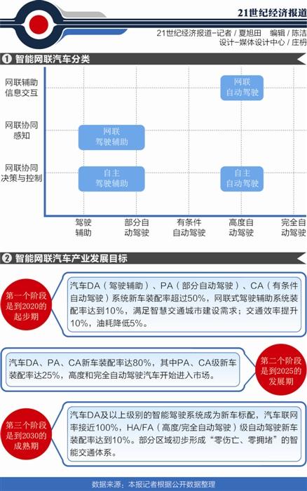 工信部酝酿智能网联汽车标准 产业发展有望提速 