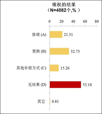 2011车主轮胎购买及使用习惯调查报告