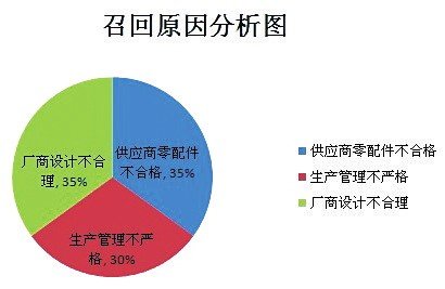 自主品牌汽车召回慢慢吞吞及召回原因分析