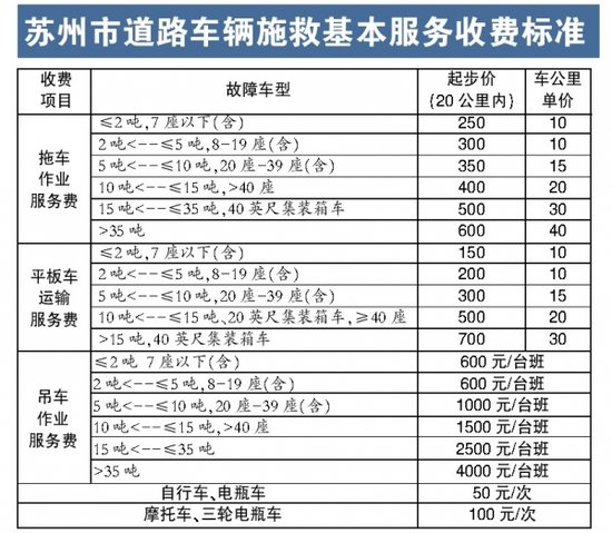 苏州出台车辆施救费标准:私家车250元起