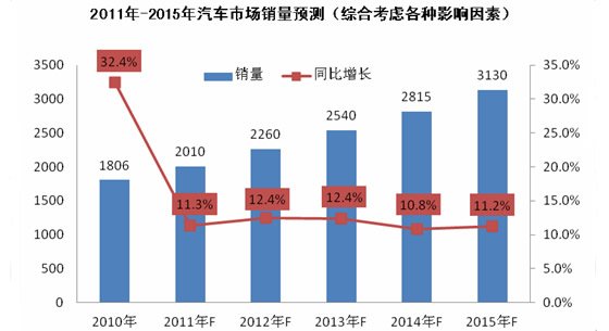 2015中国车市极限销量